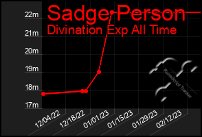 Total Graph of Sadge Person