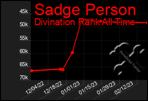 Total Graph of Sadge Person