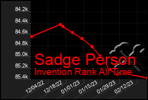 Total Graph of Sadge Person