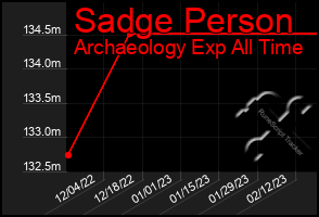 Total Graph of Sadge Person