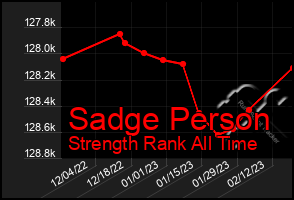 Total Graph of Sadge Person