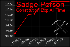 Total Graph of Sadge Person