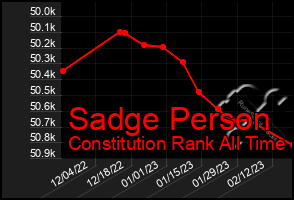 Total Graph of Sadge Person