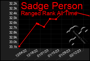 Total Graph of Sadge Person