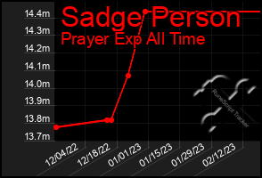 Total Graph of Sadge Person