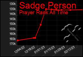 Total Graph of Sadge Person