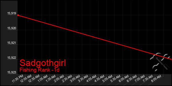 Last 24 Hours Graph of Sadgothgirl