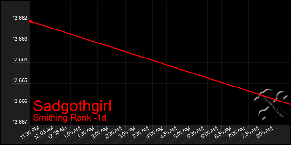 Last 24 Hours Graph of Sadgothgirl
