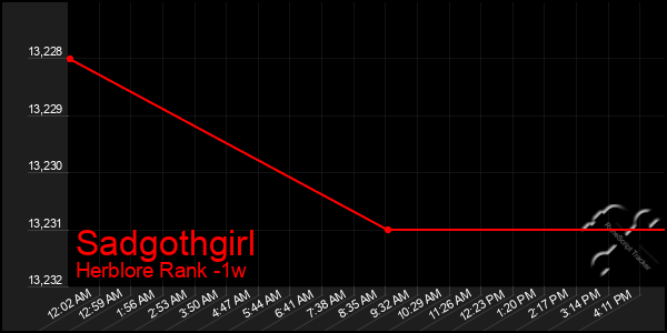Last 7 Days Graph of Sadgothgirl