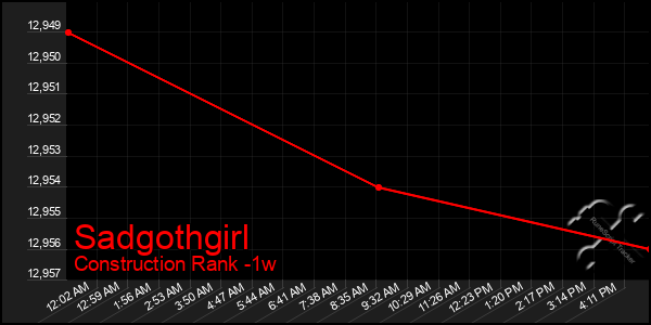 Last 7 Days Graph of Sadgothgirl