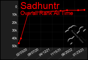 Total Graph of Sadhuntr