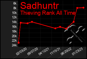Total Graph of Sadhuntr
