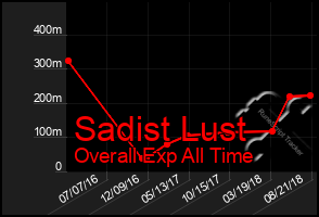 Total Graph of Sadist Lust