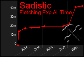 Total Graph of Sadistic