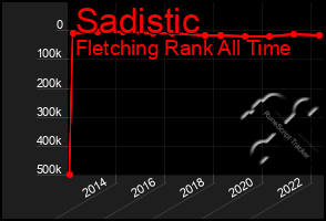 Total Graph of Sadistic