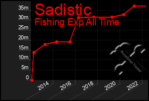 Total Graph of Sadistic