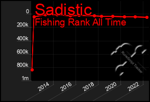 Total Graph of Sadistic