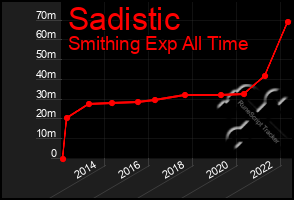 Total Graph of Sadistic