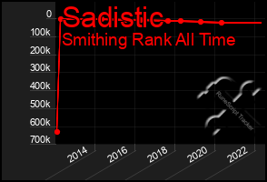 Total Graph of Sadistic