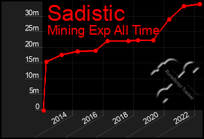 Total Graph of Sadistic