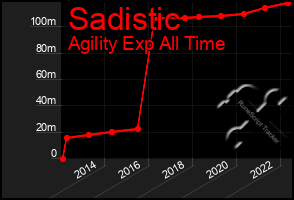 Total Graph of Sadistic