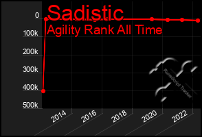 Total Graph of Sadistic