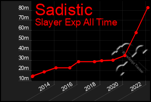 Total Graph of Sadistic