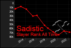 Total Graph of Sadistic