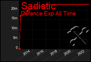 Total Graph of Sadistic