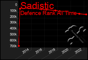 Total Graph of Sadistic