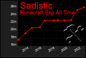 Total Graph of Sadistic