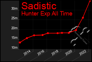 Total Graph of Sadistic