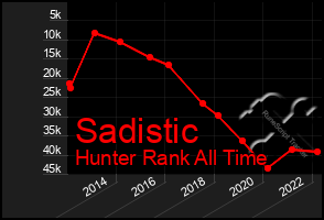 Total Graph of Sadistic