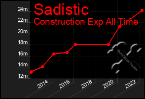 Total Graph of Sadistic