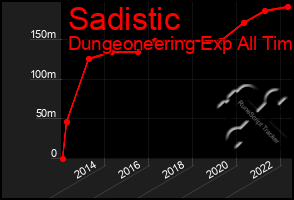 Total Graph of Sadistic