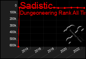 Total Graph of Sadistic