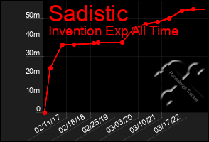 Total Graph of Sadistic