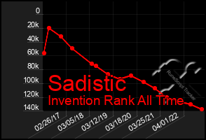 Total Graph of Sadistic