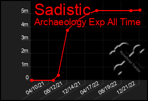 Total Graph of Sadistic