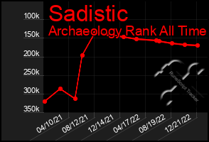 Total Graph of Sadistic