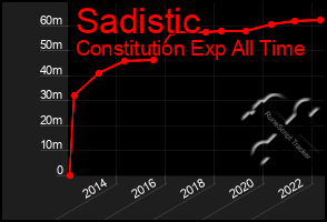 Total Graph of Sadistic