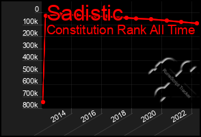 Total Graph of Sadistic