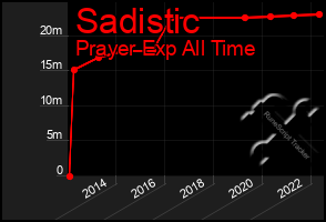 Total Graph of Sadistic