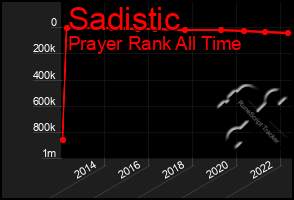 Total Graph of Sadistic