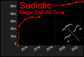 Total Graph of Sadistic