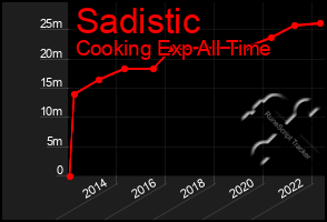 Total Graph of Sadistic