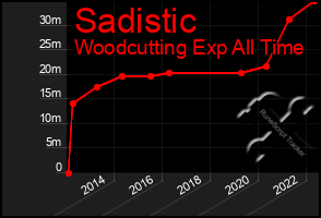 Total Graph of Sadistic