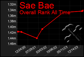 Total Graph of Sae Bae