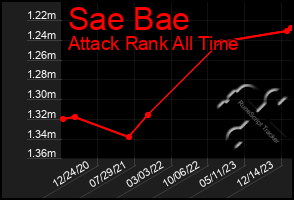 Total Graph of Sae Bae