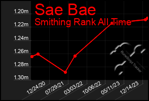 Total Graph of Sae Bae